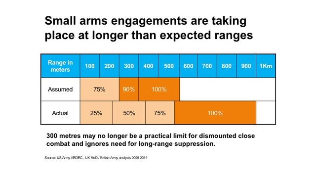 Fig 2 - Range problem