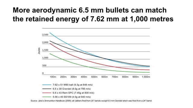Fig 4 - Advantages of more aerodynamic intermedaite calibers