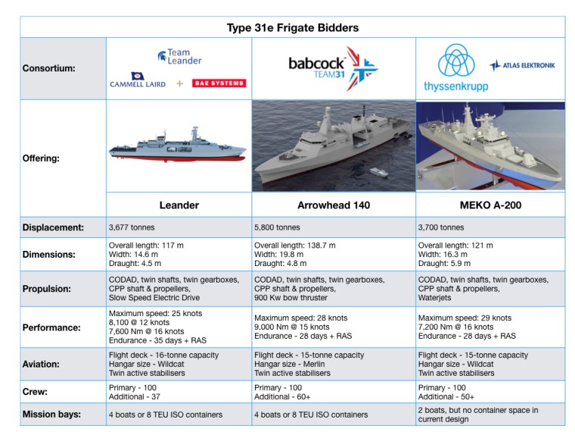 Type 31e Frigate bidders.001