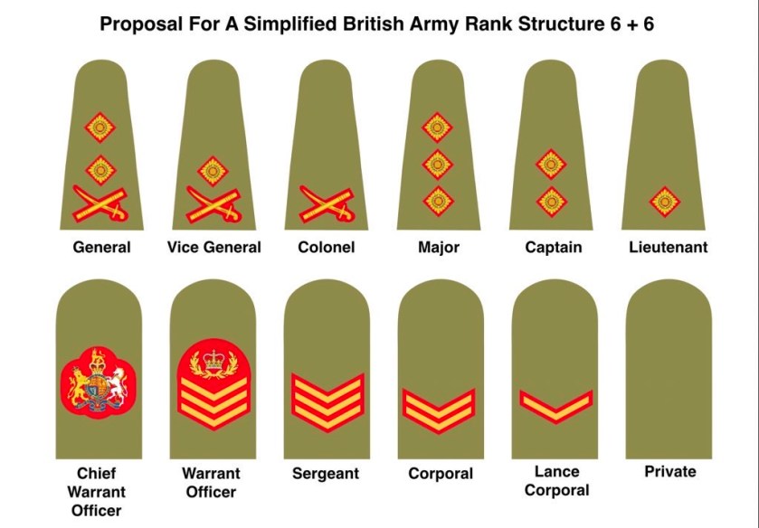 Govenrment Ranks Do we need to simplify the rank structures of UK Armed Forces? – UK ...